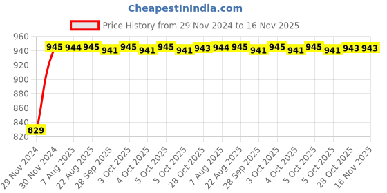 moglix.com Unbrako M16x65mm 20PCS Half Threaded Socket Head Cap Screw Box, 103118 unbrako Price History Graph from 29 Nov 2024 to 15 Nov 2025