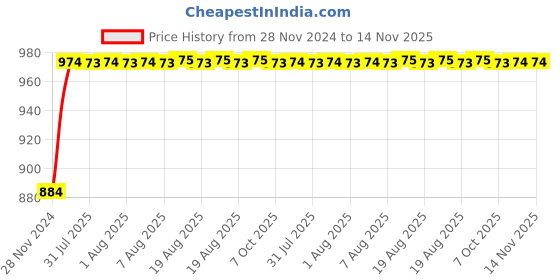 moglix.com Unbrako M16x65mm 25PCS Grade 10.9 Half Threaded Hex Head Bolt/Screw Box, 170152 unbrako Price History Graph from 28 Nov 2024 to 14 Nov 2025