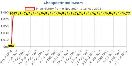 moglix.com Unbrako M16x65mm 25PCS Heavy Hex Structural Bolt Box, 300006 unbrako Price History Graph from 9 Nov 2024 to 15 Nov 2025