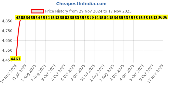 moglix.com Unbrako M16x65mm 50PCS Knurled Cup Point Socket Set Screw Box, 551102 unbrako Price History Graph from 29 Nov 2024 to 16 Nov 2025