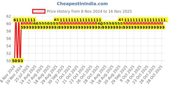moglix.com Unbrako M16x65mm Full Threaded Countersunk Socket Head Cap Screw, 183908 unbrako Price History Graph from 8 Nov 2024 to 16 Nov 2025