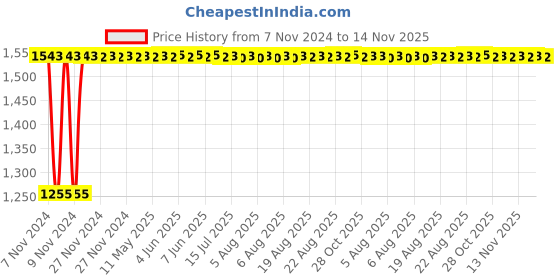 moglix.com Unbrako M16x65mm Full Threaded Countersunk Socket Head Cap Screw, 183908 (Pack of 25) unbrako Price History Graph from 7 Nov 2024 to 14 Nov 2025