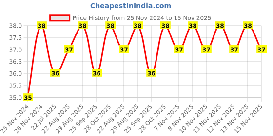 moglix.com Unbrako M16x65mm Grade 10.9 Half Threaded Hex Head Bolt/Screw, 170152 unbrako Price History Graph from 25 Nov 2024 to 15 Nov 2025
