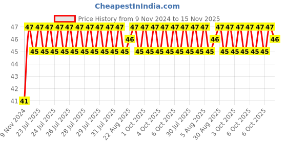 moglix.com Unbrako M16x65mm Half Threaded Socket Head Cap Screw, 103118 unbrako Price History Graph from 9 Nov 2024 to 15 Nov 2025