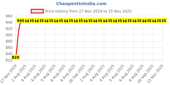 moglix.com Unbrako M16x65mm Half Threaded Socket Head Cap Screw, 103118 (Pack of 20) unbrako Price History Graph from 27 Nov 2024 to 15 Nov 2025