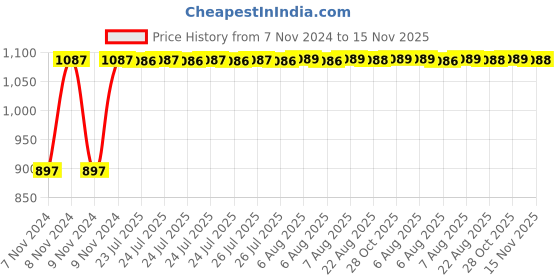 moglix.com Unbrako M16x65mm Heavy Hex Structural Bolt, 300006 (Pack of 25) unbrako Price History Graph from 7 Nov 2024 to 15 Nov 2025