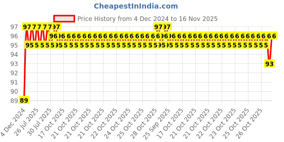 moglix.com Unbrako M16x65mm Knurled Cup Point Socket Set Screw, 551102 unbrako Price History Graph from 4 Dec 2024 to 16 Nov 2025