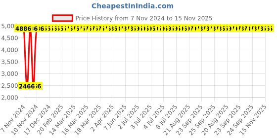 moglix.com Unbrako M16x65mm Knurled Cup Point Socket Set Screw, 551102 (Pack of 50) unbrako Price History Graph from 7 Nov 2024 to 15 Nov 2025