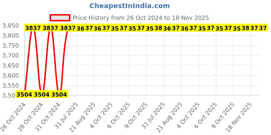 moglix.com Unbrako M16x70mm 25PCS Durlok Screw Box, 190460 unbrako Price History Graph from 26 Oct 2024 to 18 Nov 2025
