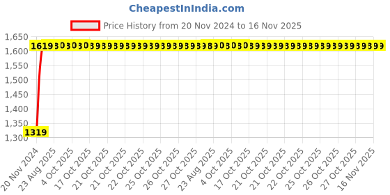 moglix.com Unbrako M16x70mm 25PCS Full Threaded Countersunk Socket Head Cap Screw Box, 106321 unbrako Price History Graph from 20 Nov 2024 to 16 Nov 2025