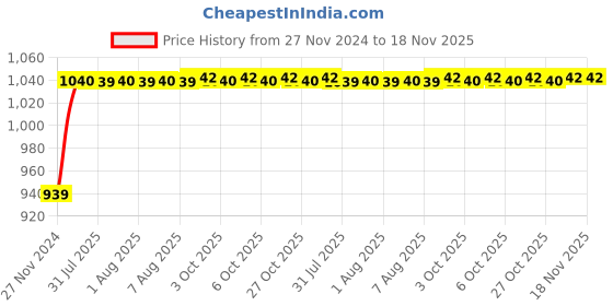moglix.com Unbrako M16x70mm 25PCS Grade 10.9 Half Threaded Hex Head Bolt/Screw Box, 170153 unbrako Price History Graph from 27 Nov 2024 to 18 Nov 2025