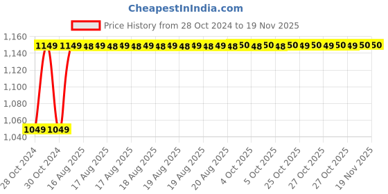 moglix.com Unbrako M16x70mm 25PCS Heavy Hex Structural Bolt Box, 300007 unbrako Price History Graph from 28 Oct 2024 to 18 Nov 2025