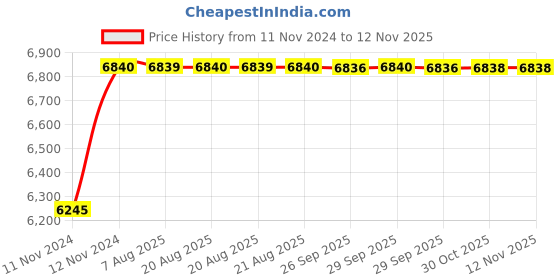 moglix.com Unbrako M16x70mm 50PCS Knurled Cup Point Socket Set Screw Box, 182790 unbrako Price History Graph from 11 Nov 2024 to 12 Nov 2025