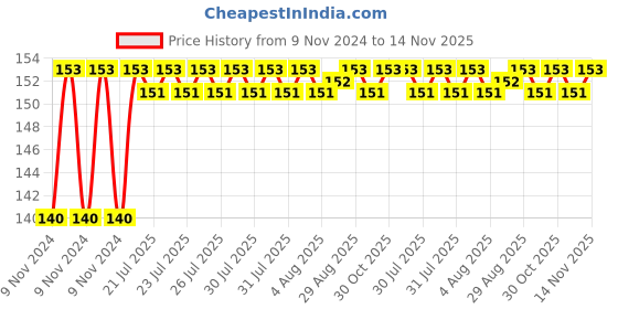 moglix.com Unbrako M16x70mm Durlok Screw, 190460 unbrako Price History Graph from 9 Nov 2024 to 14 Nov 2025