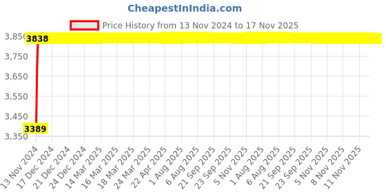 moglix.com Unbrako M16x70mm Durlok Screw, 190460 (Pack of 25) unbrako Price History Graph from 13 Nov 2024 to 17 Nov 2025