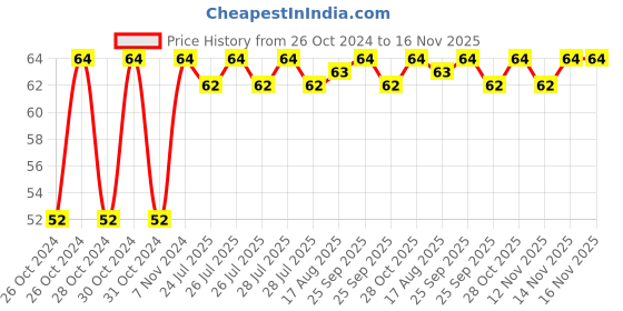 moglix.com Unbrako M16x70mm Full Threaded Countersunk Socket Head Cap Screw, 106321 unbrako Price History Graph from 26 Oct 2024 to 16 Nov 2025