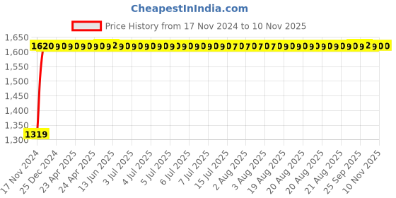 moglix.com Unbrako M16x70mm Full Threaded Countersunk Socket Head Cap Screw, 106321 (Pack of 25) unbrako Price History Graph from 17 Nov 2024 to 10 Nov 2025