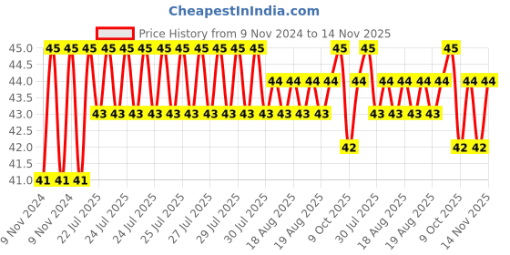 moglix.com Unbrako M16x70mm Heavy Hex Structural Bolt, 300007 unbrako Price History Graph from 9 Nov 2024 to 14 Nov 2025