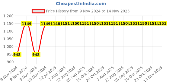 moglix.com Unbrako M16x70mm Heavy Hex Structural Bolt, 300007 (Pack of 25) unbrako Price History Graph from 9 Nov 2024 to 14 Nov 2025