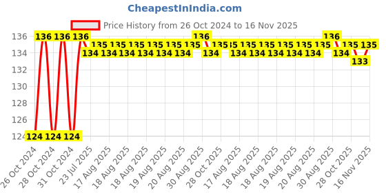 moglix.com Unbrako M16x70mm Knurled Cup Point Socket Set Screw, 182790 unbrako Price History Graph from 26 Oct 2024 to 16 Nov 2025