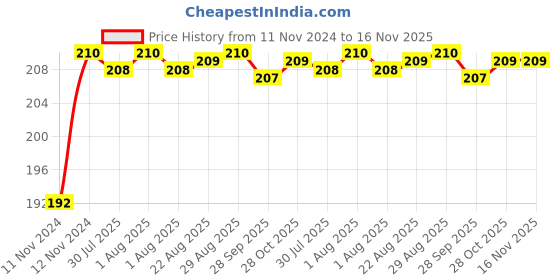moglix.com Unbrako M16x70mm Socket Head Shoulder Screw, 105438 unbrako Price History Graph from 11 Nov 2024 to 15 Nov 2025