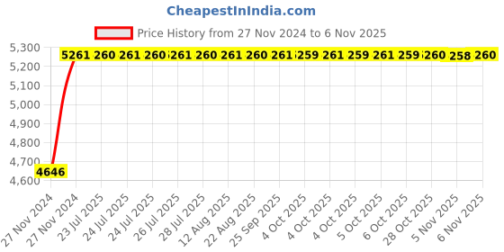 moglix.com Unbrako M16x70mm Socket Head Shoulder Screw, 105438 (Pack of 25) unbrako Price History Graph from 27 Nov 2024 to 6 Nov 2025