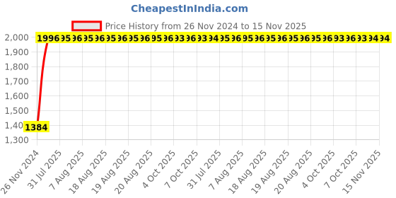 moglix.com Unbrako M16x75mm 25PCS Full Threaded Countersunk Socket Head Cap Screw Box, 220025 unbrako Price History Graph from 26 Nov 2024 to 15 Nov 2025