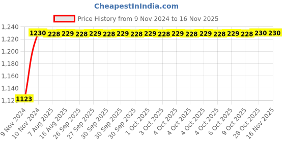 moglix.com Unbrako M16x75mm 25PCS Heavy Hex Structural Bolt Box, 300008 unbrako Price History Graph from 9 Nov 2024 to 15 Nov 2025
