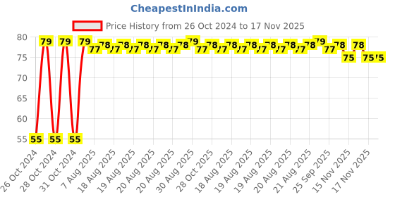 moglix.com Unbrako M16x75mm Full Threaded Countersunk Socket Head Cap Screw, 220025 unbrako Price History Graph from 26 Oct 2024 to 16 Nov 2025