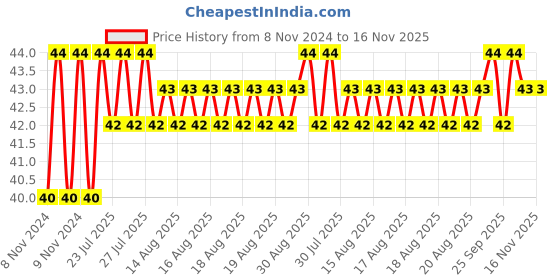 moglix.com Unbrako M16x75mm Grade 10.9 Half Threaded Hex Head Bolt/Screw, 170154 unbrako Price History Graph from 8 Nov 2024 to 16 Nov 2025