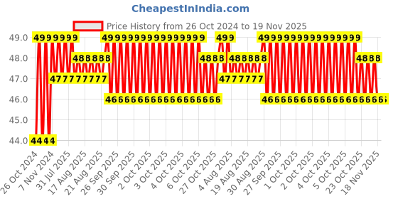 moglix.com Unbrako M16x75mm Heavy Hex Structural Bolt, 300008 unbrako Price History Graph from 26 Oct 2024 to 19 Nov 2025