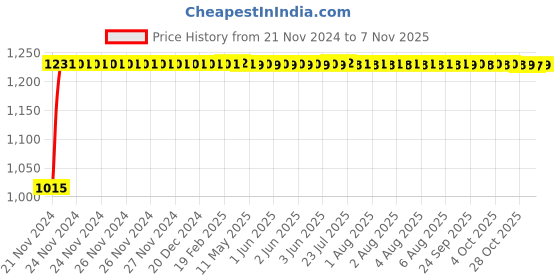 moglix.com Unbrako M16x75mm Heavy Hex Structural Bolt, 300008 (Pack of 25) unbrako Price History Graph from 21 Nov 2024 to 6 Nov 2025