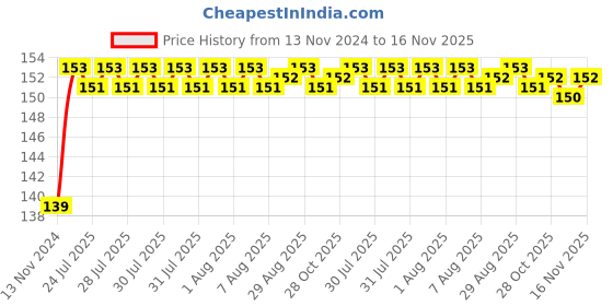 moglix.com Unbrako M16x75mm Knurled Cup Point Socket Set Screw, 551103 unbrako Price History Graph from 13 Nov 2024 to 16 Nov 2025