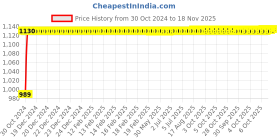 moglix.com Unbrako M16x80mm 20PCS Half Threaded Socket Head Cap Screw Box, 125658 unbrako Price History Graph from 30 Oct 2024 to 17 Nov 2025