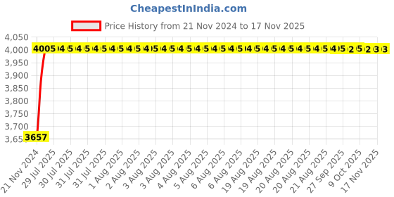 moglix.com Unbrako M16x80mm 25PCS Durlok Screw Box, 190855 unbrako Price History Graph from 21 Nov 2024 to 15 Nov 2025