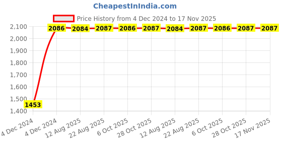 moglix.com Unbrako M16x80mm 25PCS Full Threaded Countersunk Socket Head Cap Screw Box, 220026 unbrako Price History Graph from 4 Dec 2024 to 16 Nov 2025