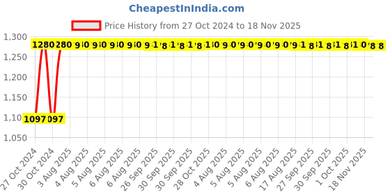 moglix.com Unbrako M16x80mm 25PCS Grade 10.9 Half Threaded Hex Head Bolt/Screw Box, 170155 unbrako Price History Graph from 27 Oct 2024 to 18 Nov 2025