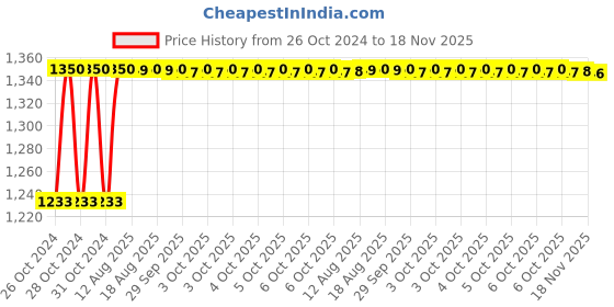 moglix.com Unbrako M16x80mm 25PCS Heavy Hex Structural Bolt Box, 300009 unbrako Price History Graph from 26 Oct 2024 to 17 Nov 2025