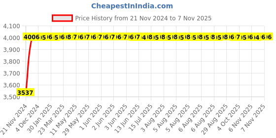 moglix.com Unbrako M16x80mm Durlok Screw, 190855 (Pack of 25) unbrako Price History Graph from 21 Nov 2024 to 6 Nov 2025
