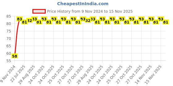 moglix.com Unbrako M16x80mm Full Threaded Countersunk Socket Head Cap Screw, 220026 unbrako Price History Graph from 9 Nov 2024 to 15 Nov 2025
