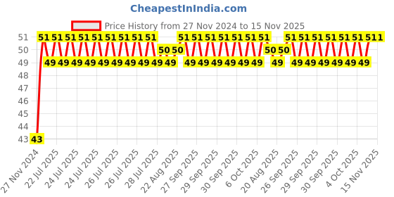 moglix.com Unbrako M16x80mm Grade 10.9 Half Threaded Hex Head Bolt/Screw, 170155 unbrako Price History Graph from 27 Nov 2024 to 15 Nov 2025