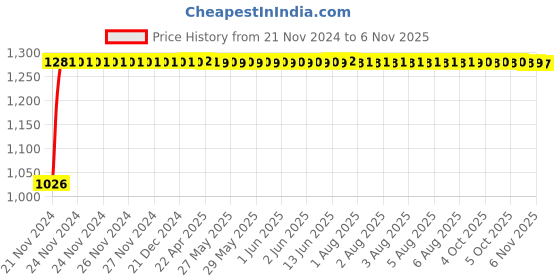moglix.com Unbrako M16x80mm Grade 10.9 Half Threaded Hex Head Bolt/Screw, 170155 (Pack of 25) unbrako Price History Graph from 21 Nov 2024 to 6 Nov 2025