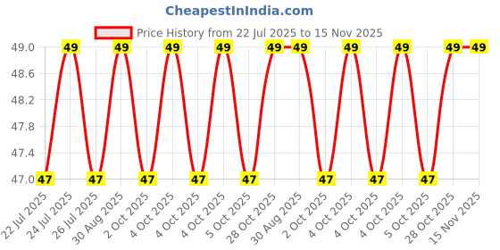 moglix.com Unbrako M16x80mm Half Threaded Socket Head Cap Screw, 125658 unbrako Price History Graph from 22 Jul 2025 to 14 Nov 2025
