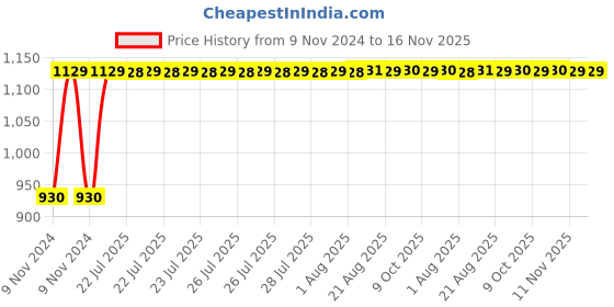 moglix.com Unbrako M16x80mm Half Threaded Socket Head Cap Screw, 125658 (Pack of 20) unbrako Price History Graph from 9 Nov 2024 to 15 Nov 2025