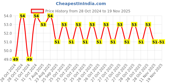 moglix.com Unbrako M16x80mm Heavy Hex Structural Bolt, 300009 unbrako Price History Graph from 28 Oct 2024 to 16 Nov 2025
