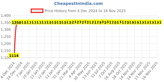 moglix.com Unbrako M16x80mm Heavy Hex Structural Bolt, 300009 (Pack of 25) unbrako Price History Graph from 4 Dec 2024 to 15 Nov 2025