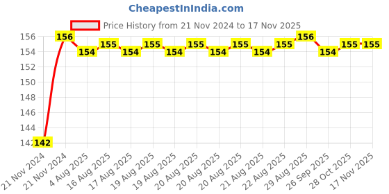moglix.com Unbrako M16x80mm Knurled Cup Point Socket Set Screw, 551104 unbrako Price History Graph from 21 Nov 2024 to 16 Nov 2025