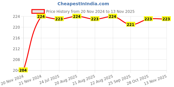 moglix.com Unbrako M16x80mm Socket Head Shoulder Screw, 105440 unbrako Price History Graph from 20 Nov 2024 to 11 Nov 2025