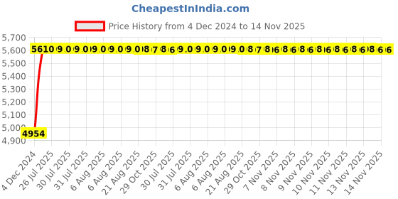 moglix.com Unbrako M16x80mm Socket Head Shoulder Screw, 105440 (Pack of 25) unbrako Price History Graph from 4 Dec 2024 to 13 Nov 2025