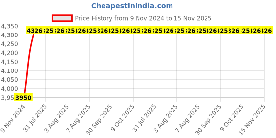 moglix.com Unbrako M16x90mm 25PCS Durlok Screw Box, 190860 unbrako Price History Graph from 9 Nov 2024 to 15 Nov 2025